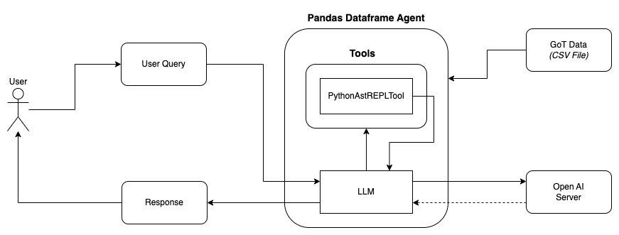 Pandas Dataframe Agent